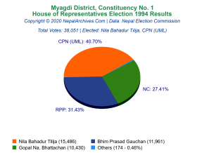 Myagdi – 1 | 1994 House of Representatives Election Results