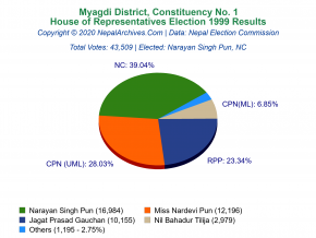 Myagdi – 1 | 1999 House of Representatives Election Results