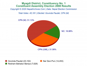 Myagdi – 1 | 2008 Constituent Assembly Election Results