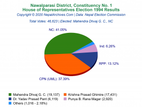 Nawalparasi – 1 | 1994 House of Representatives Election Results