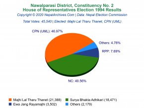 Nawalparasi – 2 | 1994 House of Representatives Election Results