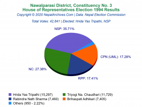 Nawalparasi – 3 | 1994 House of Representatives Election Results