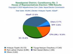 Nawalparasi – 3 | 1999 House of Representatives Election Results