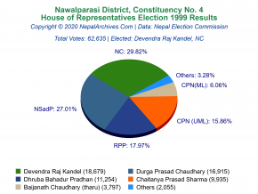 Nawalparasi – 4 | 1999 House of Representatives Election Results