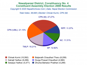 Nawalparasi – 4 | 2008 Constituent Assembly Election Results