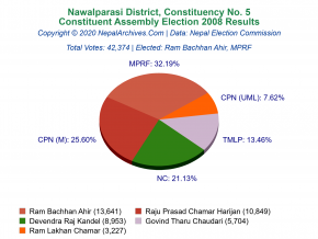 Nawalparasi – 5 | 2008 Constituent Assembly Election Results