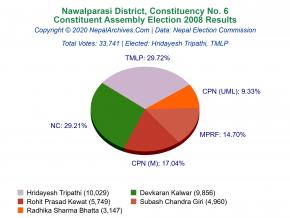 Nawalparasi – 6 | 2008 Constituent Assembly Election Results