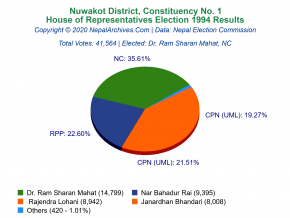 Nuwakot – 1 | 1994 House of Representatives Election Results