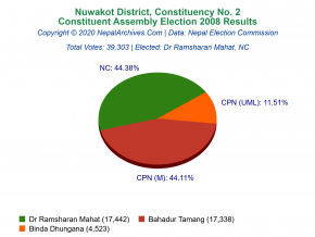 Nuwakot – 2 | 2008 Constituent Assembly Election Results