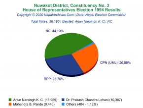 Nuwakot – 3 | 1994 House of Representatives Election Results