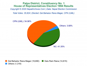 Palpa – 1 | 1994 House of Representatives Election Results