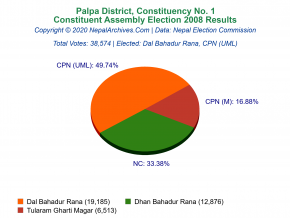 Palpa – 1 | 2008 Constituent Assembly Election Results