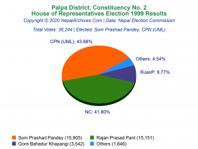 Palpa – 2 | 1999 House of Representatives Election Results