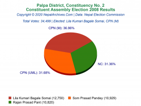 Palpa – 2 | 2008 Constituent Assembly Election Results