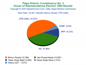 Palpa – 3 | 1994 House of Representatives Election Results