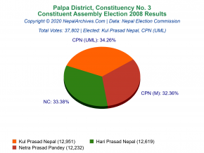 Palpa – 3 | 2008 Constituent Assembly Election Results