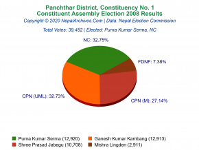 Panchthar – 1 | 2008 Constituent Assembly Election Results