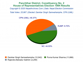 Panchthar – 2 | 1994 House of Representatives Election Results