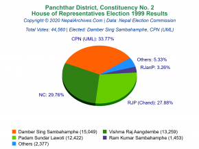 Panchthar – 2 | 1999 House of Representatives Election Results