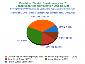 Panchthar – 2 | 2008 Constituent Assembly Election Results