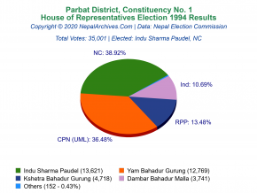 Parbat – 1 | 1994 House of Representatives Election Results