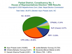 Parbat – 1 | 1999 House of Representatives Election Results