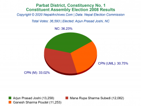 Parbat – 1 | 2008 Constituent Assembly Election Results