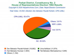 Parbat – 2 | 1994 House of Representatives Election Results