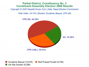 Parbat – 2 | 2008 Constituent Assembly Election Results