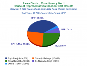 Parsa – 1 | 1994 House of Representatives Election Results