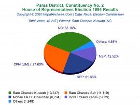 Parsa – 2 | 1994 House of Representatives Election Results