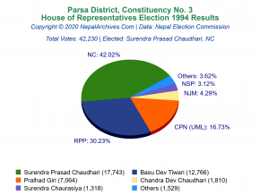 Parsa – 3 | 1994 House of Representatives Election Results