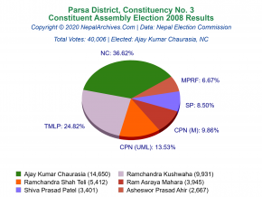 Parsa – 3 | 2008 Constituent Assembly Election Results