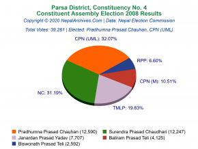 Parsa – 4 | 2008 Constituent Assembly Election Results