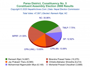 Parsa – 5 | 2008 Constituent Assembly Election Results