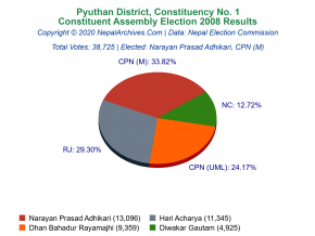 Pyuthan – 1 | 2008 Constituent Assembly Election Results