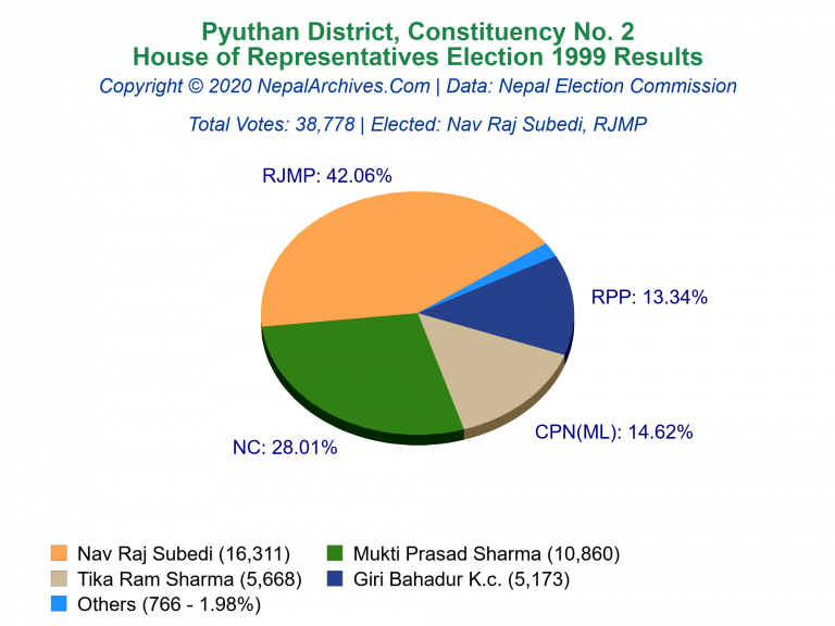 Pyuthan: 2 | House of Representatives Election 1999 | Pie Chart