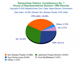 Ramechhap – 1 | 1994 House of Representatives Election Results