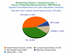 Ramechhap – 1 | 1999 House of Representatives Election Results