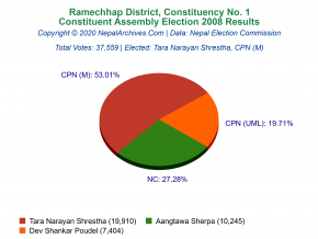 Ramechhap – 1 | 2008 Constituent Assembly Election Results