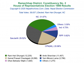 Ramechhap – 2 | 1999 House of Representatives Election Results