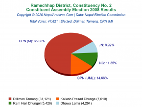 Ramechhap – 2 | 2008 Constituent Assembly Election Results