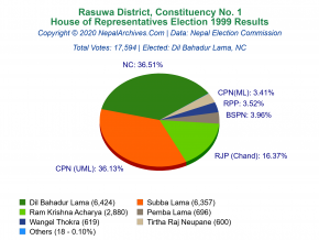 Rasuwa – 1 | 1999 House of Representatives Election Results