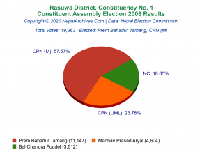 Rasuwa – 1 | 2008 Constituent Assembly Election Results