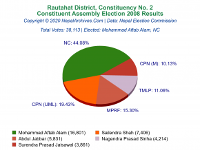 Rautahat – 2 | 2008 Constituent Assembly Election Results