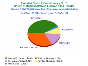 Rautahat – 3 | 1994 House of Representatives Election Results