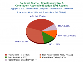 Rautahat – 3 | 2008 Constituent Assembly Election Results