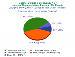 Rautahat – 4 | 1994 House of Representatives Election Results