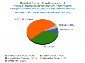 Rautahat – 4 | 1999 House of Representatives Election Results