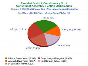 Rautahat – 4 | 2008 Constituent Assembly Election Results